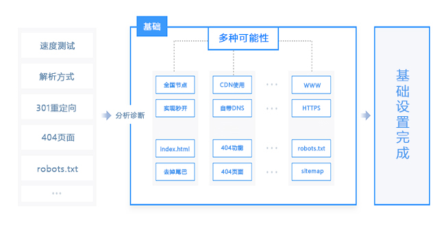 服務器設置診斷