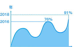 外包客戶(hù)保留率