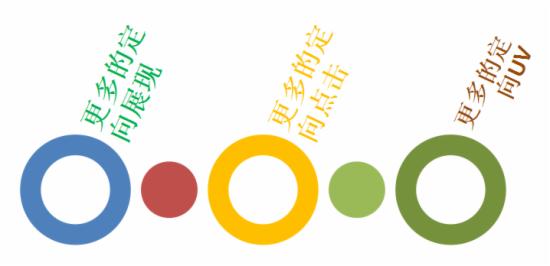 如何讓淘寶搜索排名快速提前？(圖3)