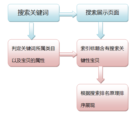 如何讓淘寶搜索排名快速提前？(圖4)