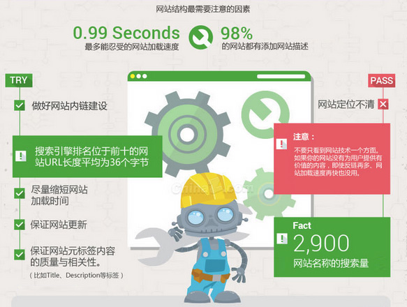 2014年影響谷歌搜索排名的關(guān)鍵因素(圖2)