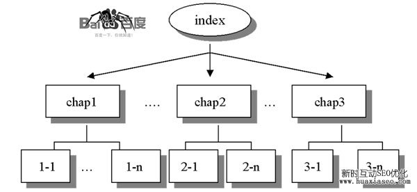百度搜索引擎排名對(duì)網(wǎng)站架構(gòu)的十大要求(圖1)