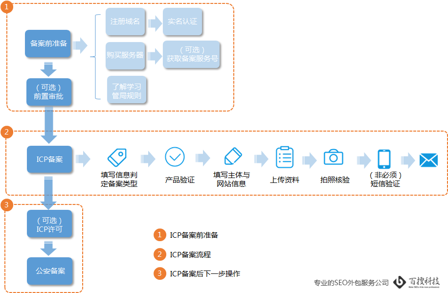 阿里云備案流程圖 什么是域名備案(圖2)