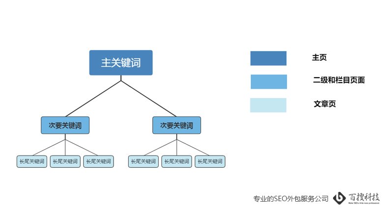 SEO關(guān)鍵詞分配樹狀圖 SEO優(yōu)化網(wǎng)站關(guān)鍵詞布局原則(圖1)