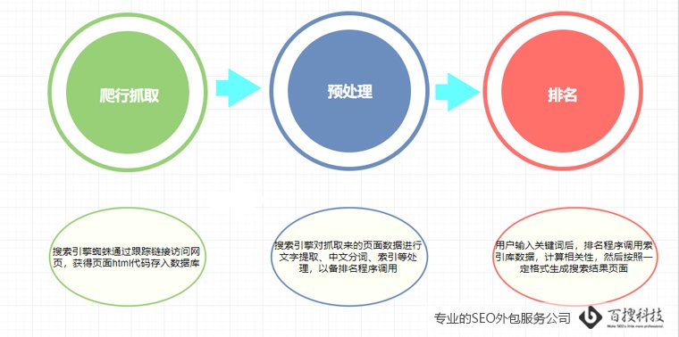搜索引擎的工作原理是什么(圖1)