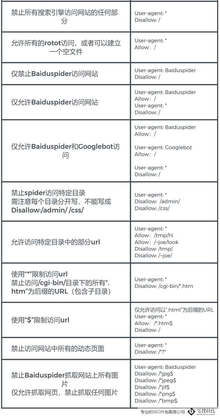 robots.txt文件的格式 如何正確設(shè)置robots.txt文件(圖2)