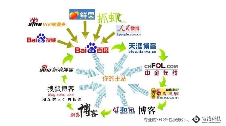 外鏈發(fā)布的渠道有哪些？(圖2)