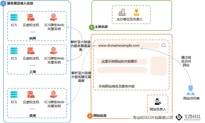 阿里云備案演示圖 什么是域名備案(圖1)