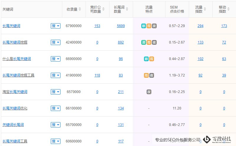 SEO外包公司常用的8個網(wǎng)站頁面優(yōu)化技巧(圖3)