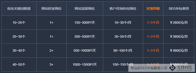 SEO外包個人在哪里可以找到(圖2)