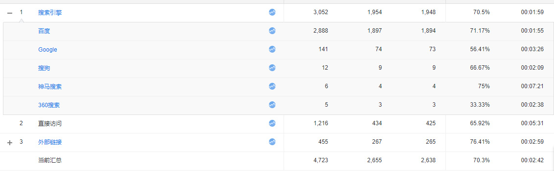 百度統(tǒng)計-流量統(tǒng)計 企業(yè)做好SEO需要跟蹤哪些數(shù)據(jù)指標(圖1)