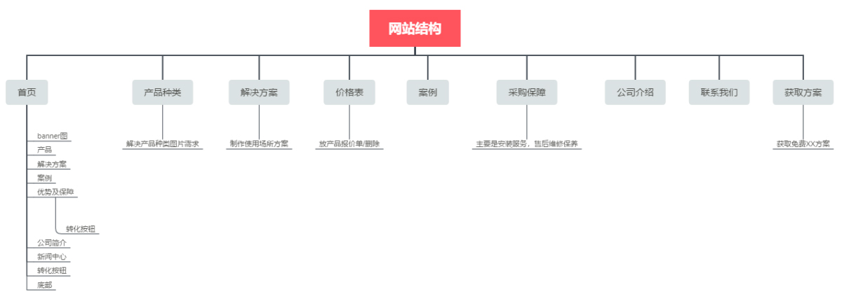 企業(yè)SEO項(xiàng)目失敗的原因總結(jié)(圖3)