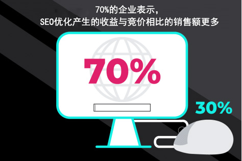 70% 為什么專業(yè)的SEO服務(wù)很貴(圖1)