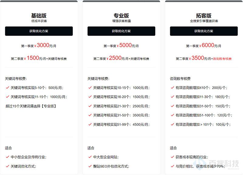 SEO外包服務(wù)介紹、優(yōu)勢(shì)、流程、收費(fèi)標(biāo)準(zhǔn)（全文詳細(xì)介紹）(圖2)