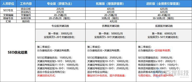 SEO外包公司服務(wù)費(fèi)用是多少(圖1)