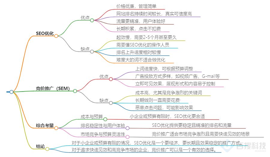 企業(yè)的競價推廣與SEO優(yōu)化哪個可以放棄【深度分析】(圖1)