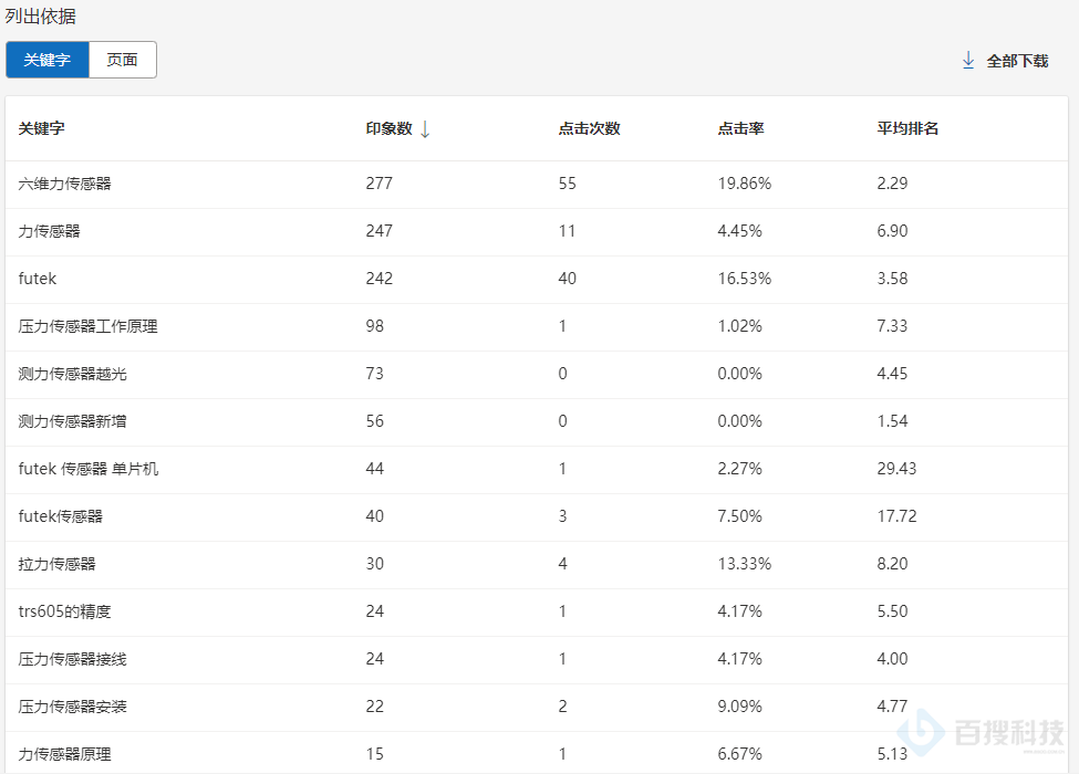 怎么快速將一個(gè)關(guān)鍵詞優(yōu)化到bing首頁(yè)上(圖1)
