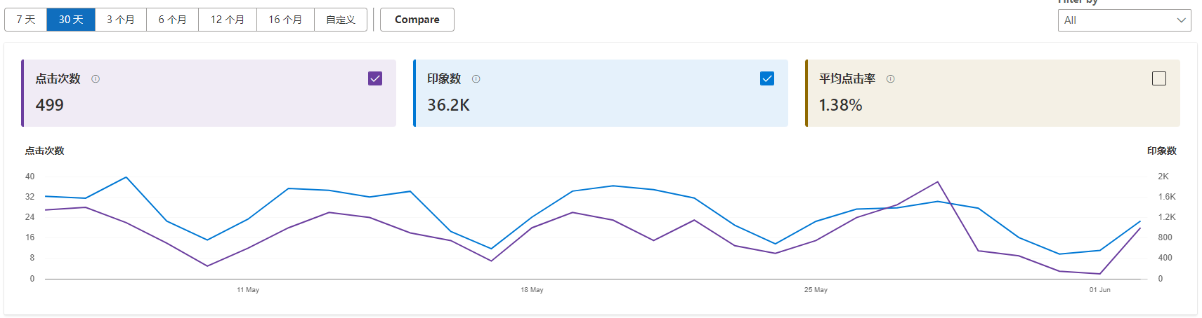2025搜索引擎流量的變化：Bing自然流量獲客情況明顯超過百度(圖2)